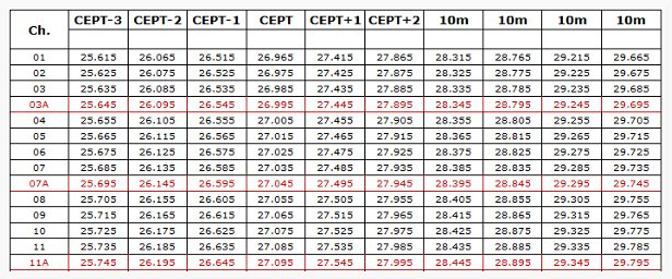 10 Meter Band Frequency Chart